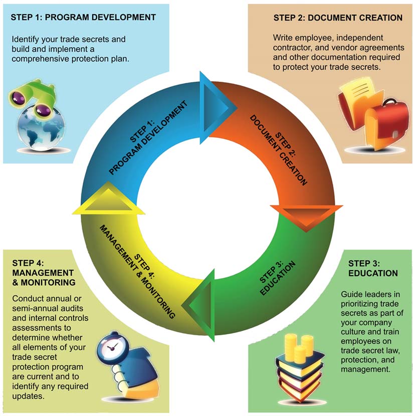 trade secret protection